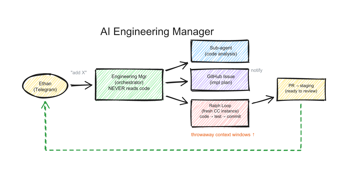 AI Engineering Manager Architecture