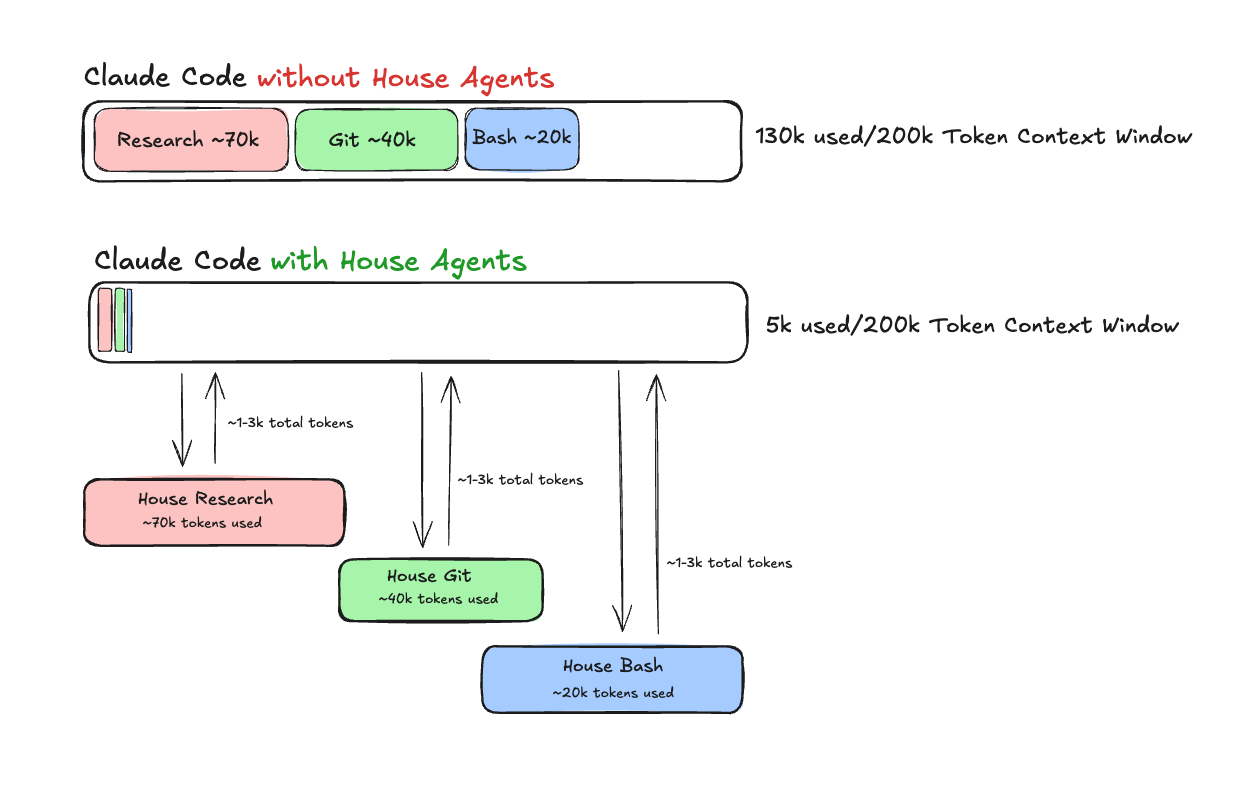 House Agents Architecture